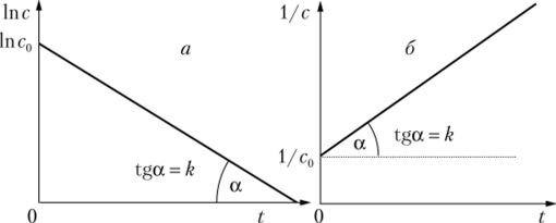 Определение константы скорости реакции первого порядка (а).