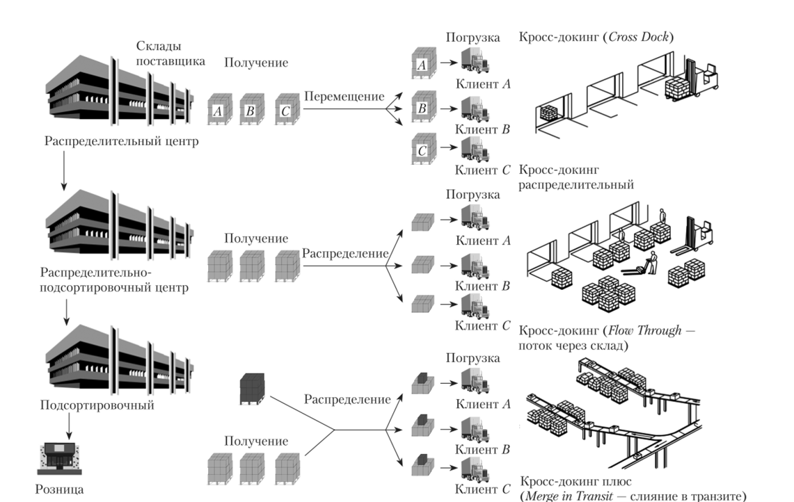 Варианты технологии кросс-докинг в складской сети.