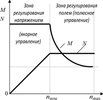 Характеристика изменения момента М и мощности N электродвигателя при регулировании частоты оборотов п (характеристика допустимых моментов и мощностей).