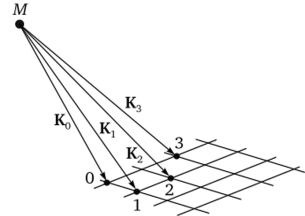 Геометрическая интерпретация связи волновых векторов с дисперсионной поверхностью.