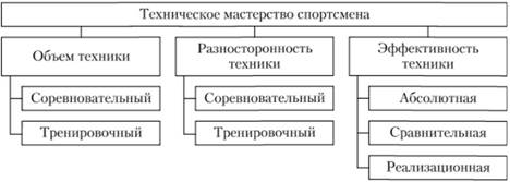 Критерии технического мастерства (по М. А. Годику).