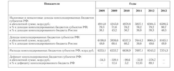 Доходы консолидированных бюджетов субъектов РФ и их доля в составе консолидированного бюджета Российской Федерации в период 2008— 2013 гг.