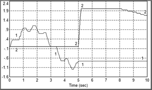 Восстановленные сигналы на выходах АЦП (дискретные последовательности импульсов преобразованы в аналоговые сигналы).