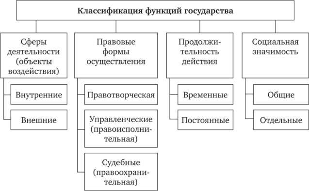 Классификация функций государства.