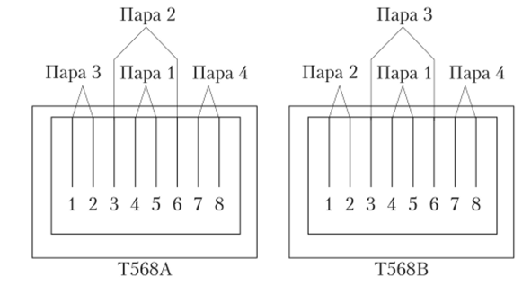 Разводка контактов по схемам EIA/TIA-T568A и EIA/TIA-T568B [1].