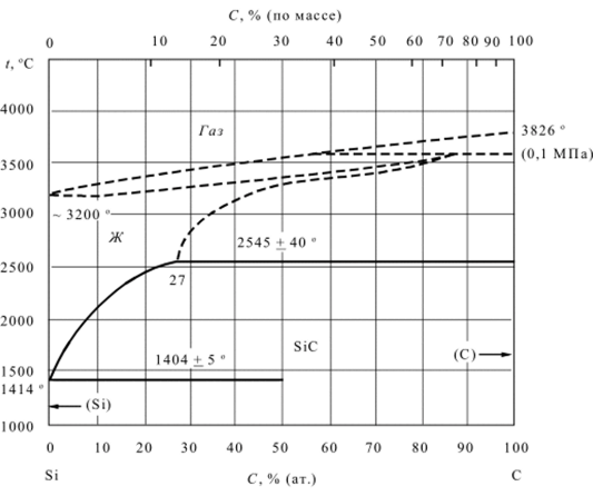 Диаграмма состояния системы SiC - С по [146].