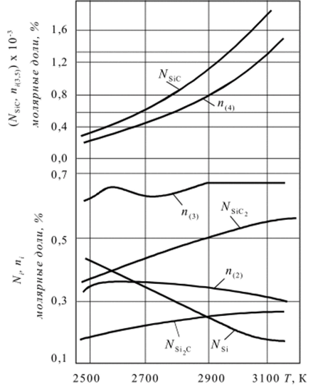 Состав паров в мольных долях (N) над карбидом кремния и степень протекания реакций (л,) испарения и диссоциации SiC [83].