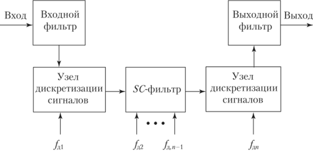 Обобщенная структура на переключаемых конденсаторах для фильтрации аналоговых сигналов имеет ограниченный спектр.