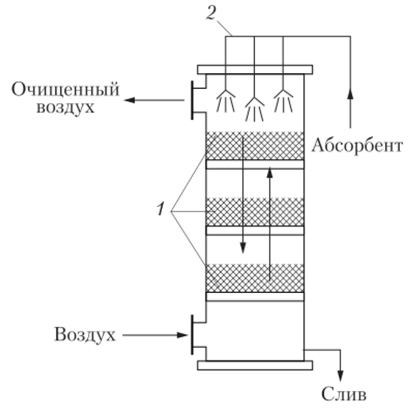 Схема насадочной башни.