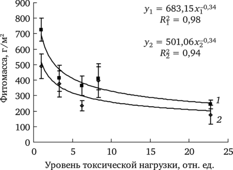 Динамика подземной (7) и надземной (2) фитомассы в градиенте токсической нагрузки (по.