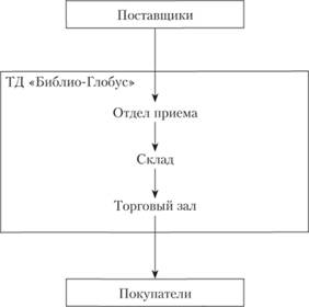 Схема продвижения книжных товаров на примере ТД .
