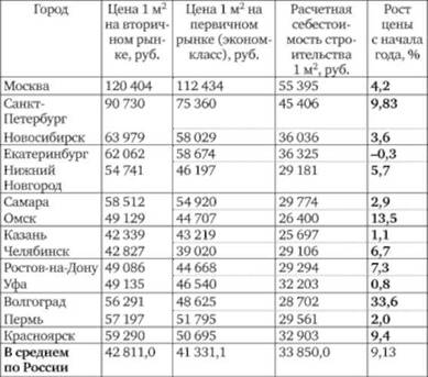 Справка о средней стоимости строительства многоквартирных жилых домов массового спроса и ценах на рынке недвижимости в различных городах РФ, март 2008 г.