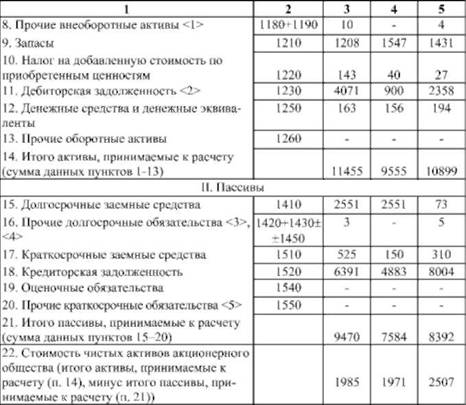 Отчет об изменениях капитала ОАО «Бытсервис» за отчетный год.
