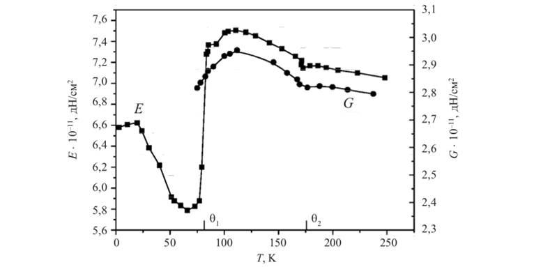 Температурные зависимости величины модулей Юнга Е и G в поликристаллическом диспрозии.