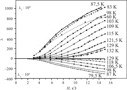 Изотермы продольной и поперечной магнитострикции поликристалла диспрозия в интервале температур 80-130 К.