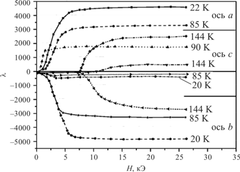 Изотермы продольной и поперечной магнитострикции монокристалла диспрозия в интервале температур 20-144 К.