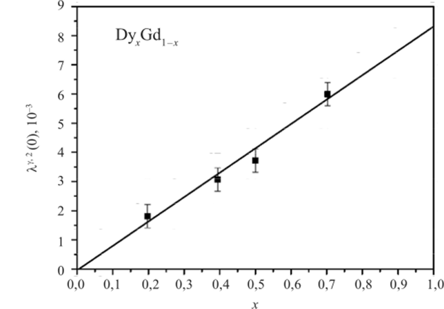 Концентрационная зависимость константы магнитострикции А,* в системе DyGd.