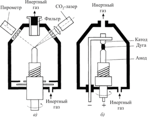Получение нанотрубок методом лазерного (а) и электродугового испарения графита (б) с последующей конденсацией в среде инертного газа.