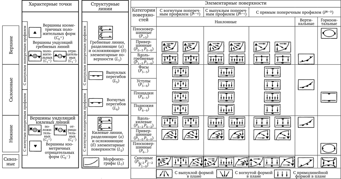 Второй вариант универсальной легенды аналитической геоморфологической карты, составленной на системноморфологическом принципе (по А. Н. Ласточкину, 2002).