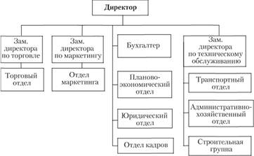 Примерная схема организационной структуры оптовой фирмы.