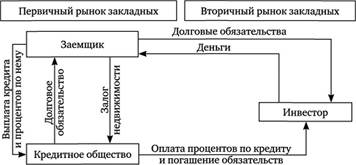 Схема функционирования ипотечной системы кредитных обществ в России.