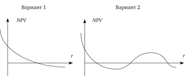 Возможные представления графика NPV =J{r, Р).
