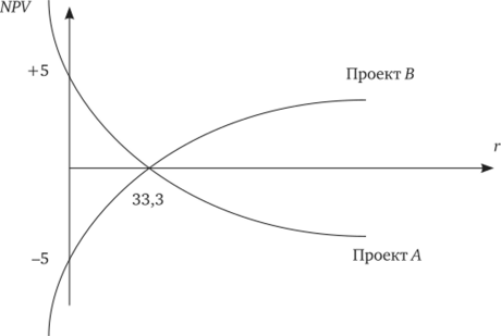 Иллюстрация логики ссудо-заемных операций с помощью графика NPV.