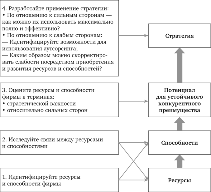 Схема анализа ресурсов и способностей [Грант, 2008].