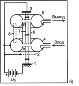 Рис. 4.11. Схема образования сгустков (а) и устройство двухрезонаторного пролетного клистрона (б): 1 — катод; 2 — ускоряющий электрод; 3 — коллектор; 4 — входной резонатор; 5 — выходной резонатор; б — трубка дрейфа; 7 — электронный поток; 8— положительная обратная связь: