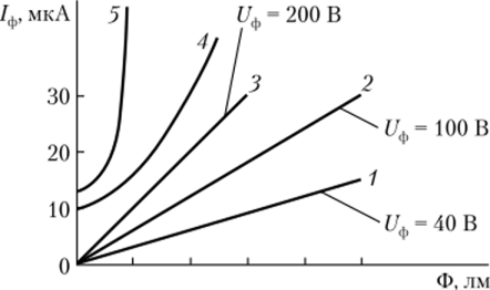 Чувствительность вакуумного (/, 2, 3) и газонаполненного фотоэлементов (4, 5).