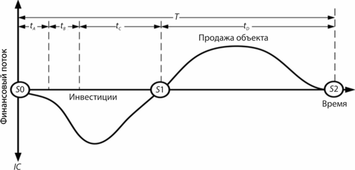 Динамическая структура инвестиционно-строительного цикла (обозначения.
