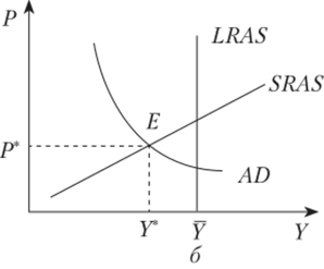 Рис. 11.5. Долгосрочное (я), краткосрочное (б) макроэкономическое равновесие.