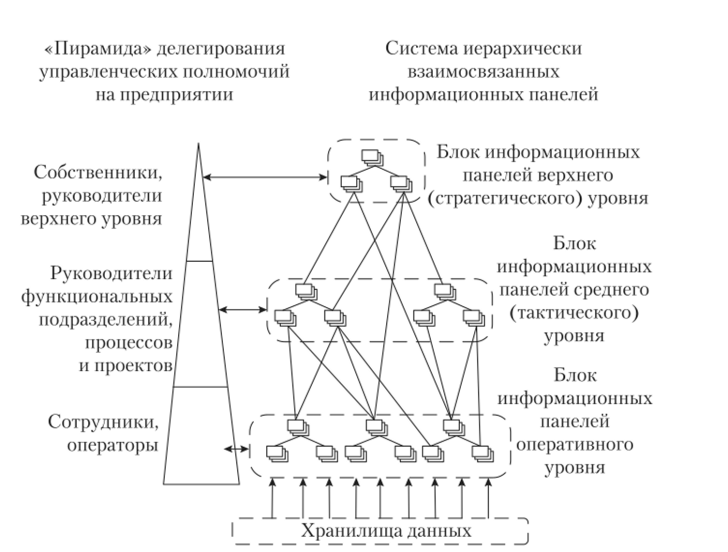 Схема системы иерархически взаимосвязанных информационных панелей.