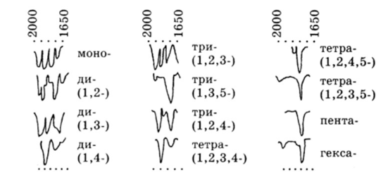 Типичные контуры ИК-спектров замещенных ароматических соединений.