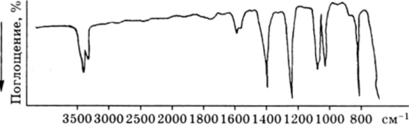 Спектр неизвестного вещества ских структур свидетельствует и наличие нескольких слабых полос в области 1650—2000 см.
