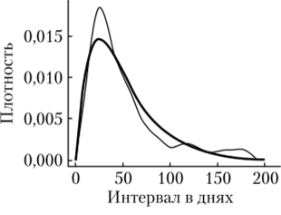 П.13. Ядерная аппроксимация (полученная с помощью пакета R) плотности распределения интервала времени между датами рождения и подачи заявления в сравнении с плотностью Г(2; 0,04)-распределения.
