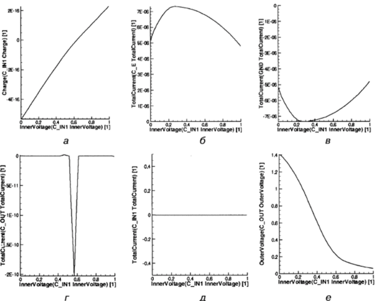 Результаты 2D компьютерного моделирования следующих параметров наноструктуры КМОП-инвертора со структурной формулой, представленной на рисунке 11.8, а.