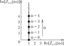 Годограф Z(j для случая, когда внешнее воздействие на цепь представляет собой напряжение на зажимах 1 — Г а в качестве реакции цепи рассматривается напряжение на зажимах 2 — 2'.