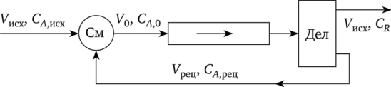 Схема реакционного узла с реактором вытеснения и фракционным рециклом.