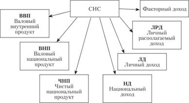 Состав и структура системы национальных счетов.