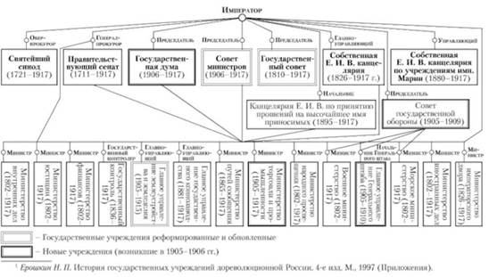 Высшие и центральные учреждения России с 1905 по 1914 г.