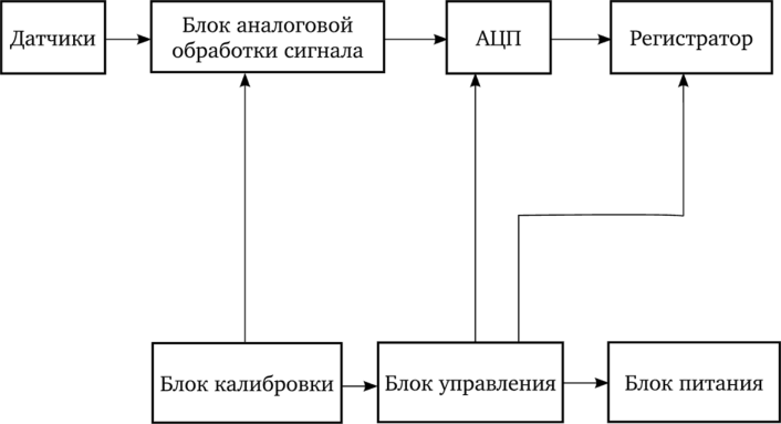 Обобщенная блок-схема электроизмерительной системы.