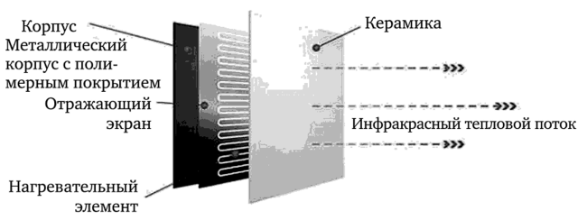 Схема ИК-панели.