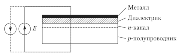 Принцип образования проводящего канала в структуре МОП-транзистора.