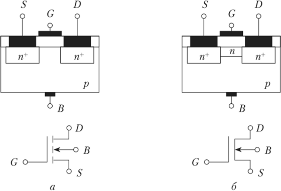 Структуры и символы МОП-транзисторов с проводящим каналом и-типа.