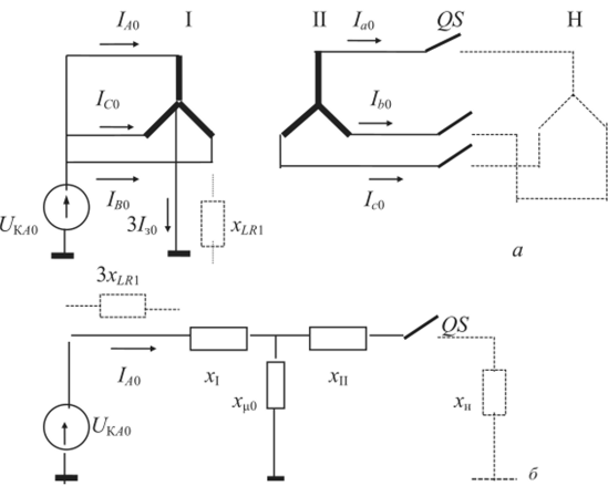 Двухобмоточный трансформатор У/Д/Д с обмоткой низшего напряжения, расщепленной на две цепи (а), и его схема замещения нулевой последовательности (б).