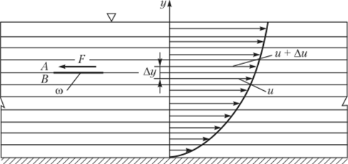 Рис. 1.1. Сила сопротивления между слоями жидкости коэффициент пропорциональности р в этой формуле и является коэффициентом динамической вязкости, отношение Аи/Ау называется градиентом скорости.