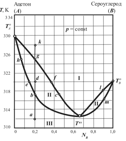 Диаграмма кипения системы «ацетон — сероуглерод».