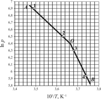 Зависимость натурального логарифма давления насыщенного пара от обратной температуры для равновесия «жидкость — пар» (линия АО) и для равновесия «твердое — пар» (линия ОВ).