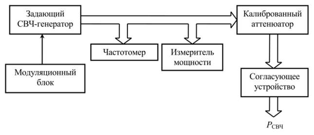 Структурная схема ИГСВЧ.
